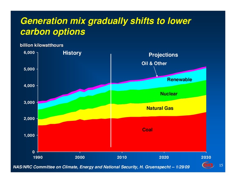 Energy: A View from EIA – EIA – slide 15