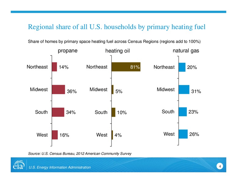 Propane Situation Update – EIA – slide 4