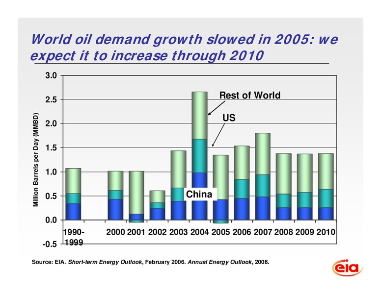 Oil Market Outlook to 2010 – EIA – slide 5