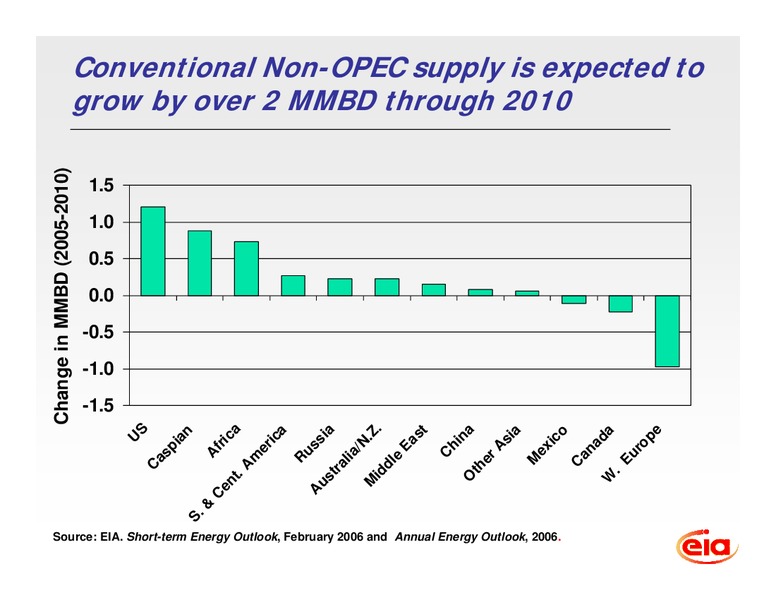 Oil Market Outlook to 2010 – EIA – slide 7
