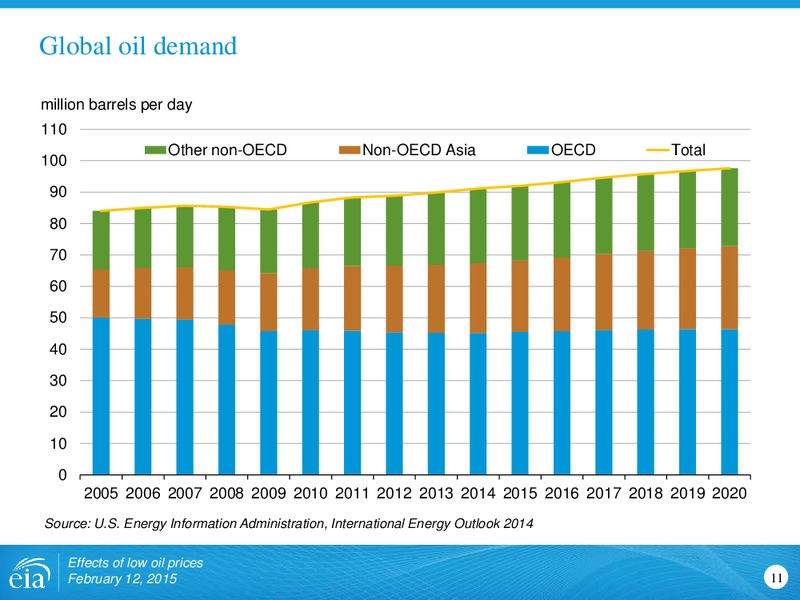 Effects of Low Oil Prices – EIA – slide 11