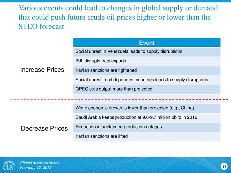 Effects of Low Oil Prices – EIA – slide 13