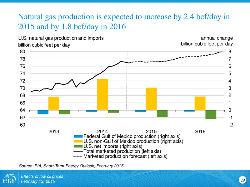 Effects of Low Oil Prices – EIA – slide 29