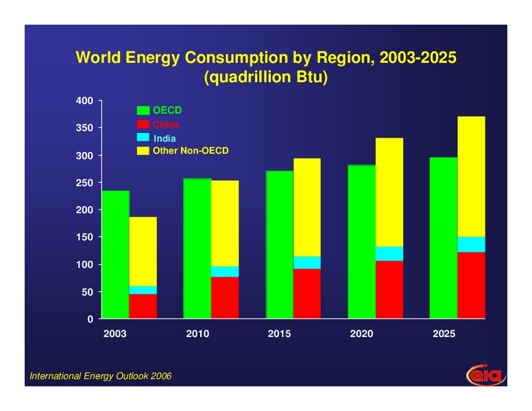 International Energy Outlook to 2025: The Growing Role of China and India – EIA – slide 3