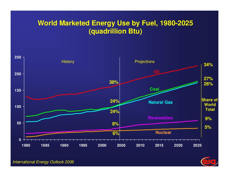 International Energy Outlook to 2025: The Growing Role of China and India – EIA – slide 4