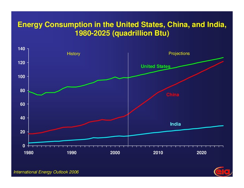 International Energy Outlook to 2025: The Growing Role of China and India – EIA – slide 5