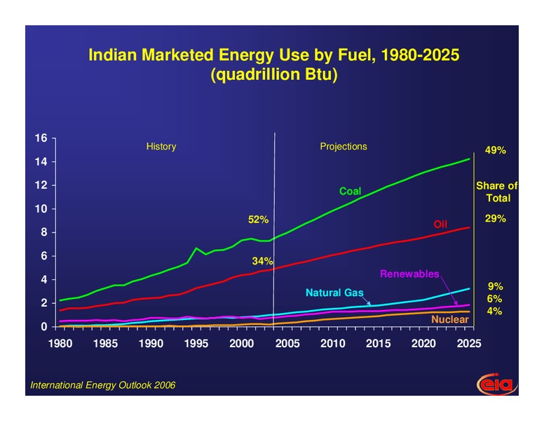 International Energy Outlook to 2025: The Growing Role of China and India – EIA – slide 7