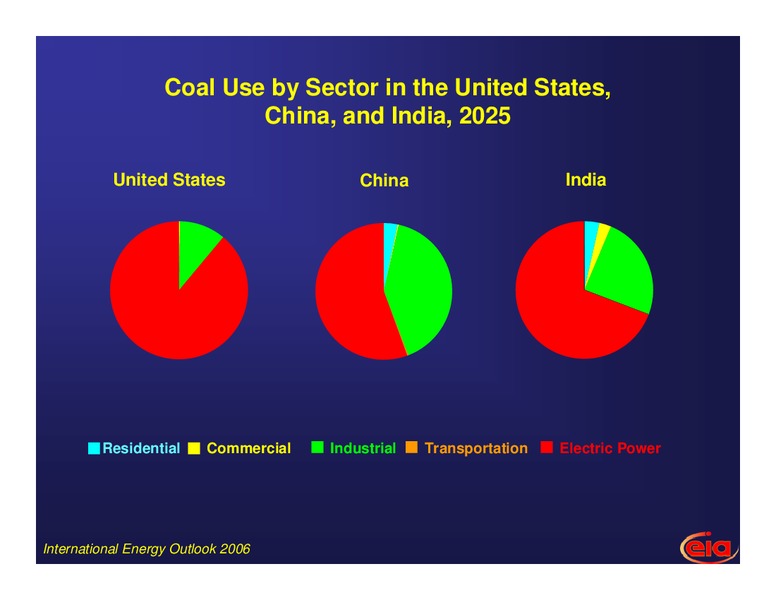 International Energy Outlook to 2025: The Growing Role of China and India – EIA – slide 8