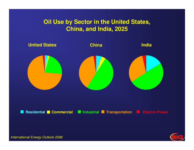 International Energy Outlook to 2025: The Growing Role of China and India – EIA – slide 9