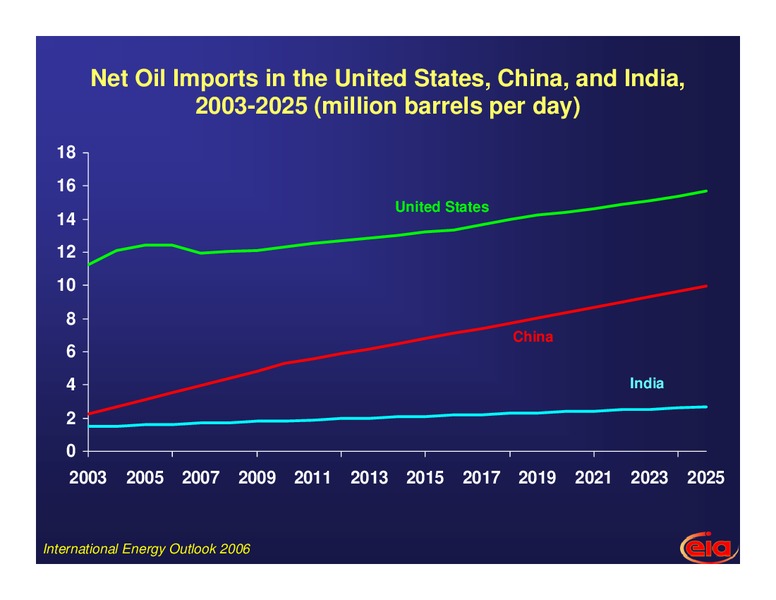 International Energy Outlook to 2025: The Growing Role of China and India – EIA – slide 10