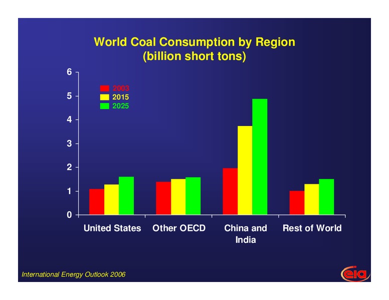 International Energy Outlook to 2025: The Growing Role of China and India – EIA – slide 11