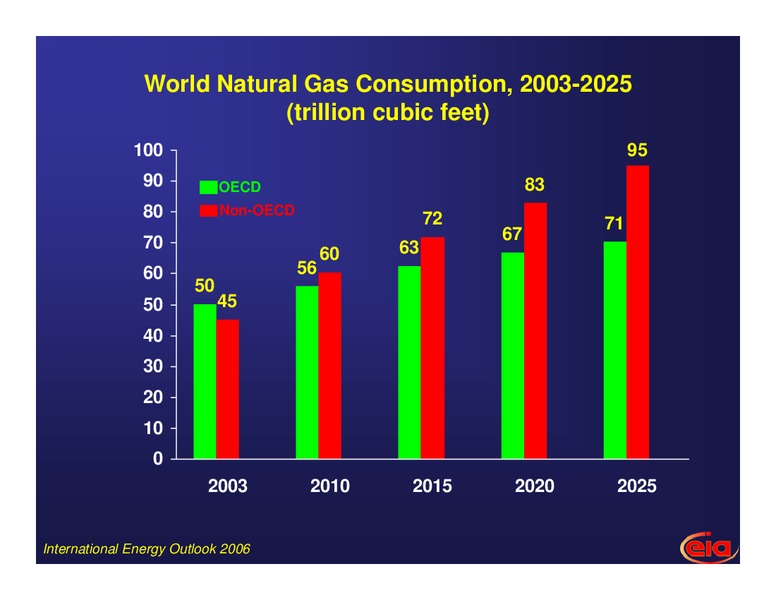 International Energy Outlook to 2025: The Growing Role of China and India – EIA – slide 15