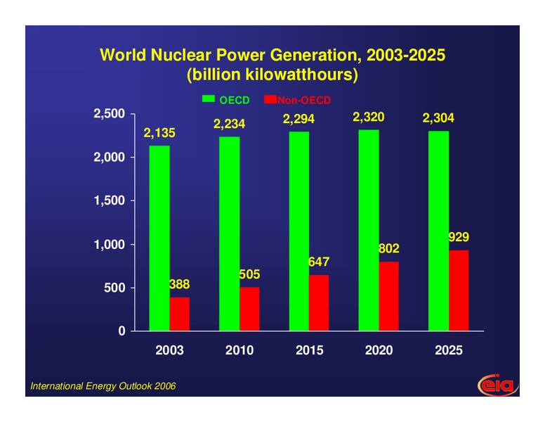 International Energy Outlook to 2025: The Growing Role of China and India – EIA – slide 16