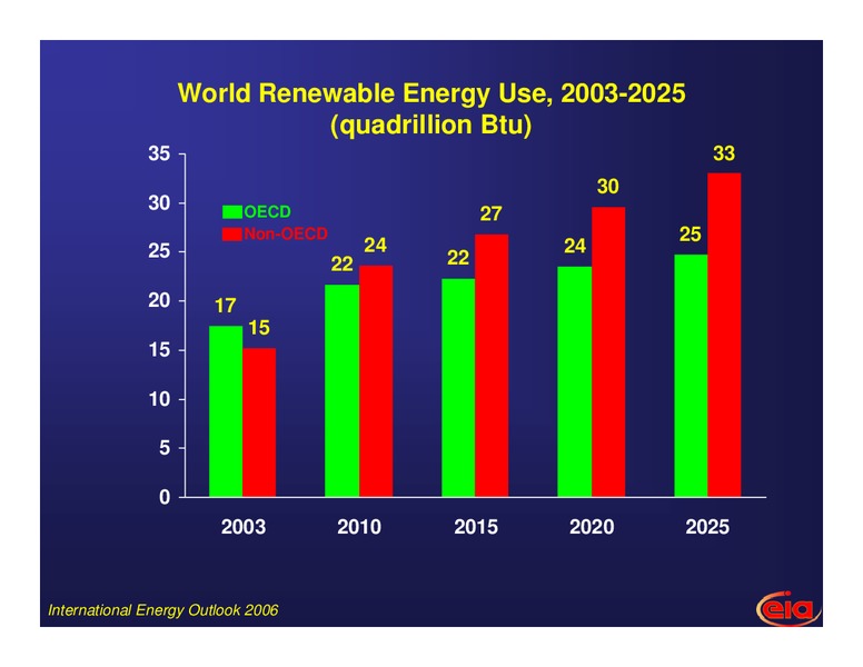 International Energy Outlook to 2025: The Growing Role of China and India – EIA – slide 17