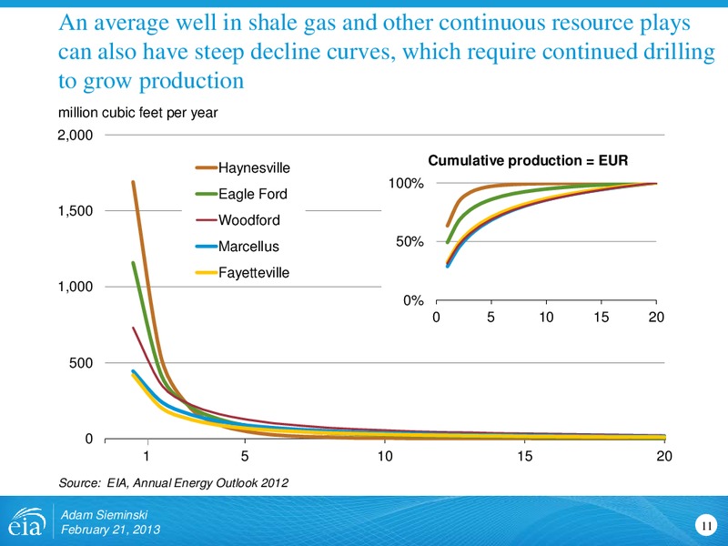 Status and Outlook for Shale Gas and Tight Oil Development in the US – EIA – slide 11