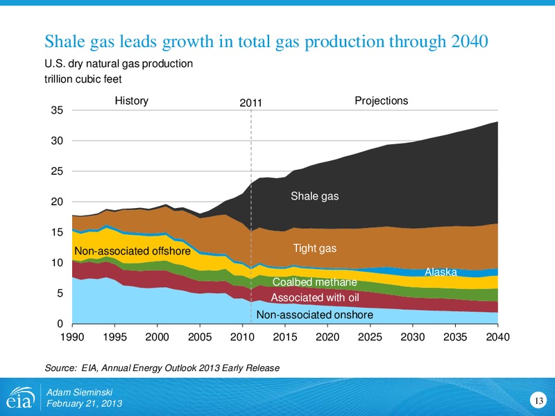 Status and Outlook for Shale Gas and Tight Oil Development in the US – EIA – slide 13