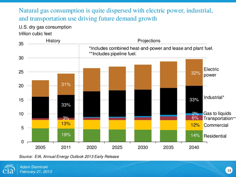Status and Outlook for Shale Gas and Tight Oil Development in the US – EIA – slide 14
