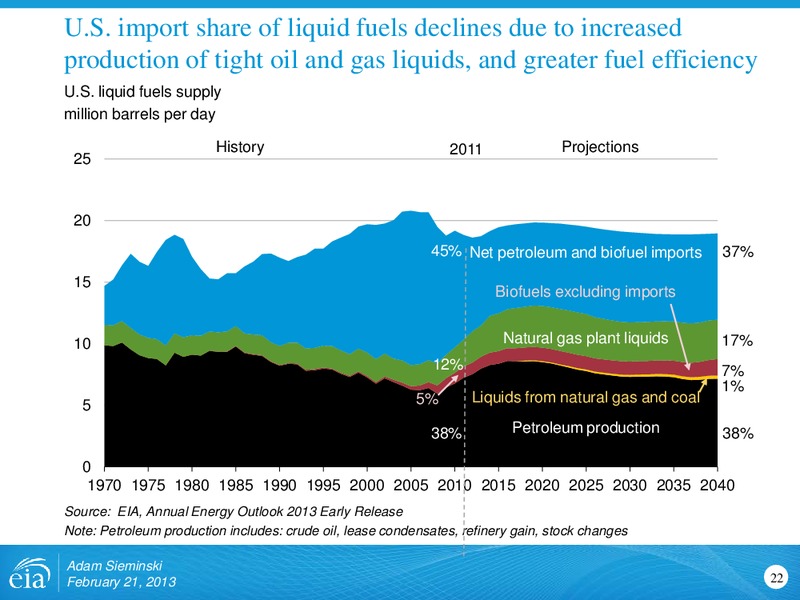 Status and Outlook for Shale Gas and Tight Oil Development in the US – EIA – slide 22