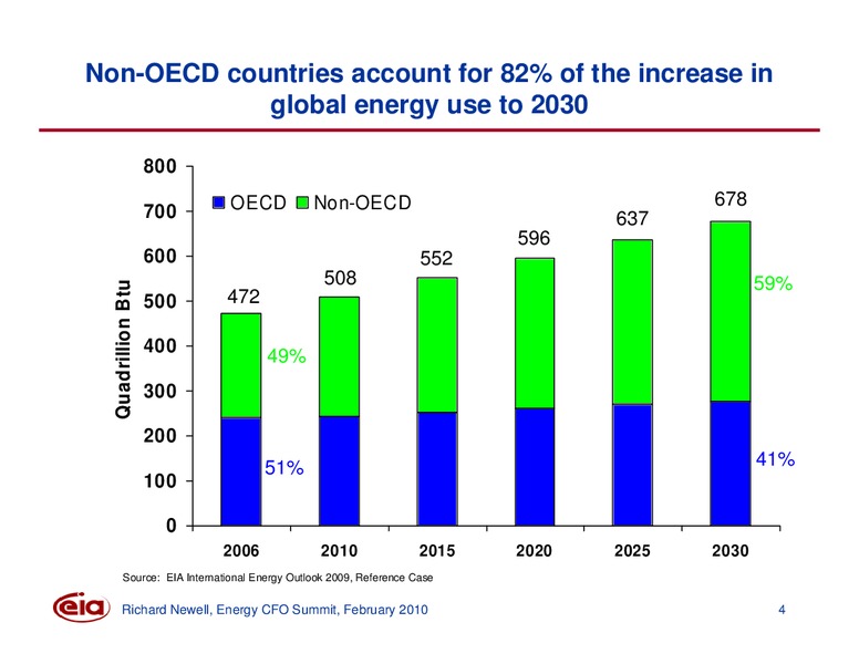 Energy CFO Summit – EIA – slide 4