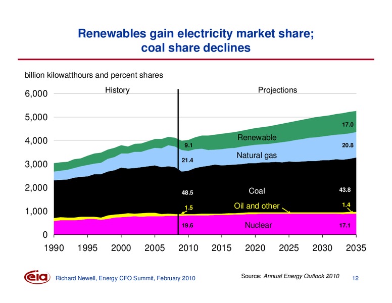 Energy CFO Summit – EIA – slide 12