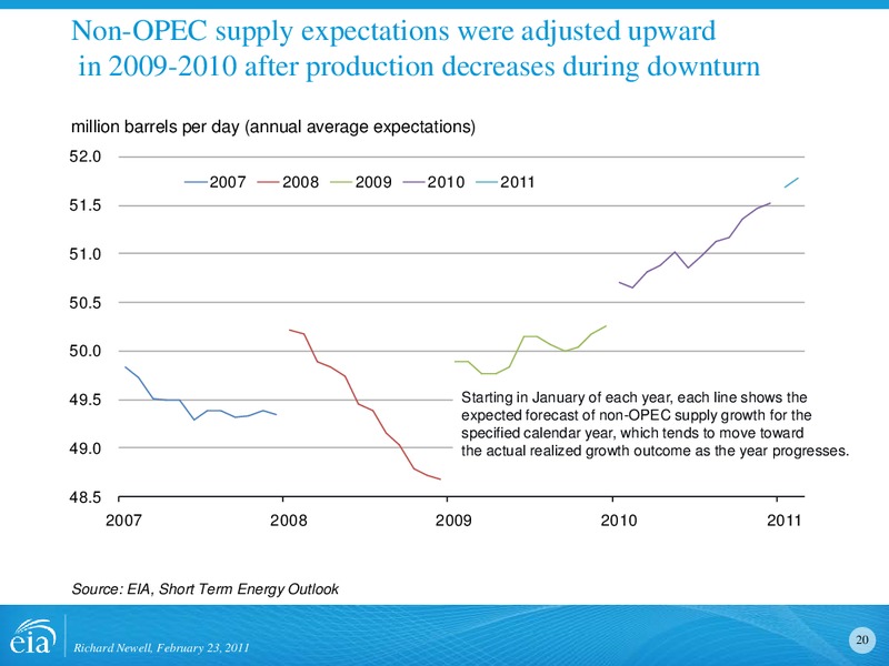 Energy and Financial Markets Overview Crude Oil Price Formation – EIA – slide 20