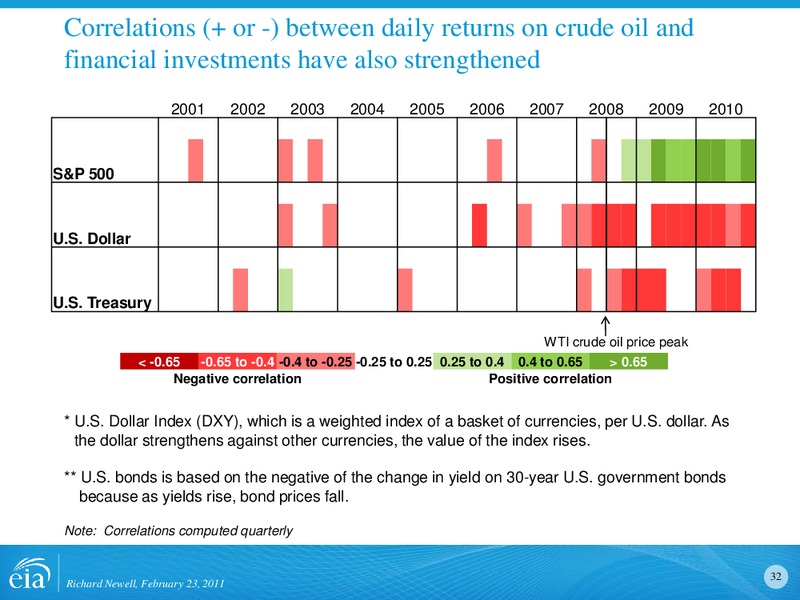 Energy and Financial Markets Overview Crude Oil Price Formation – EIA – slide 32