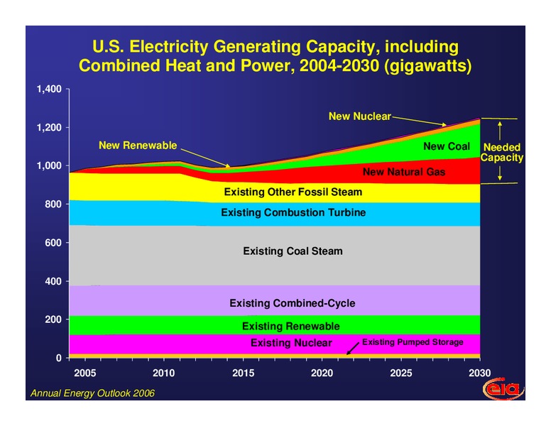February 2006 Investor Presentation – EIA – slide 19