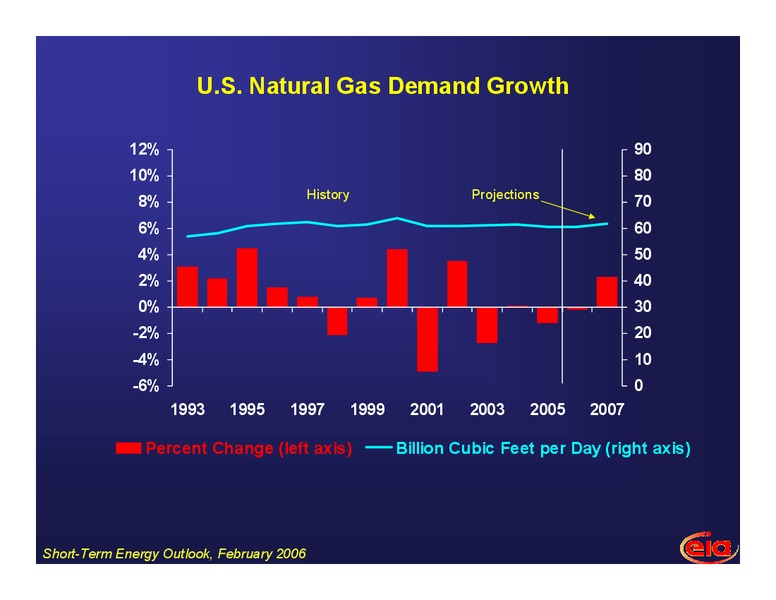 10th Annual Ohio Energy Management and Restructuring Conference – EIA – slide 11