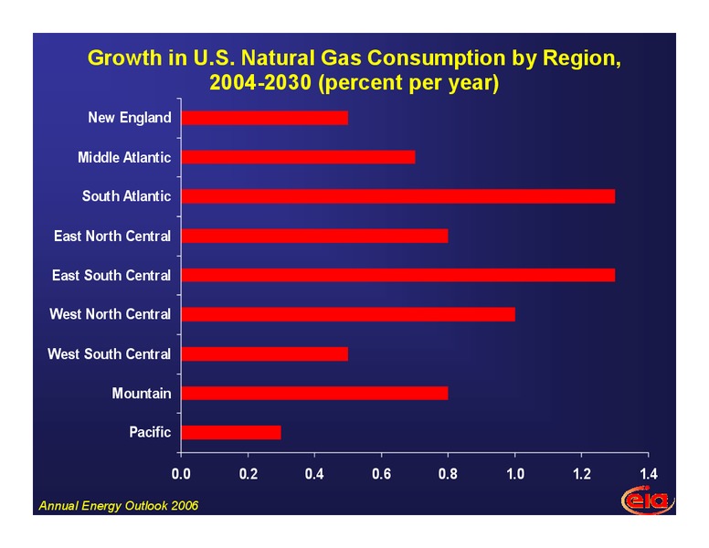 10th Annual Ohio Energy Management and Restructuring Conference – EIA – slide 23