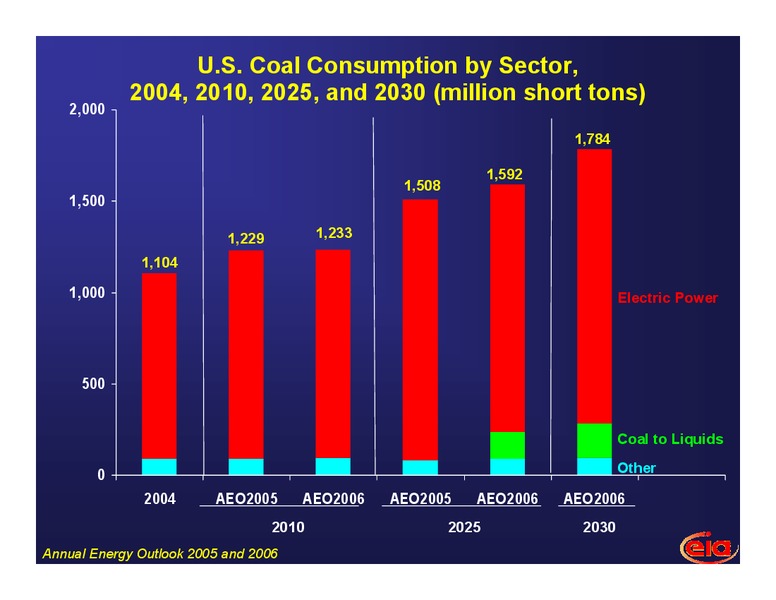 10th Annual Ohio Energy Management and Restructuring Conference – EIA – slide 27