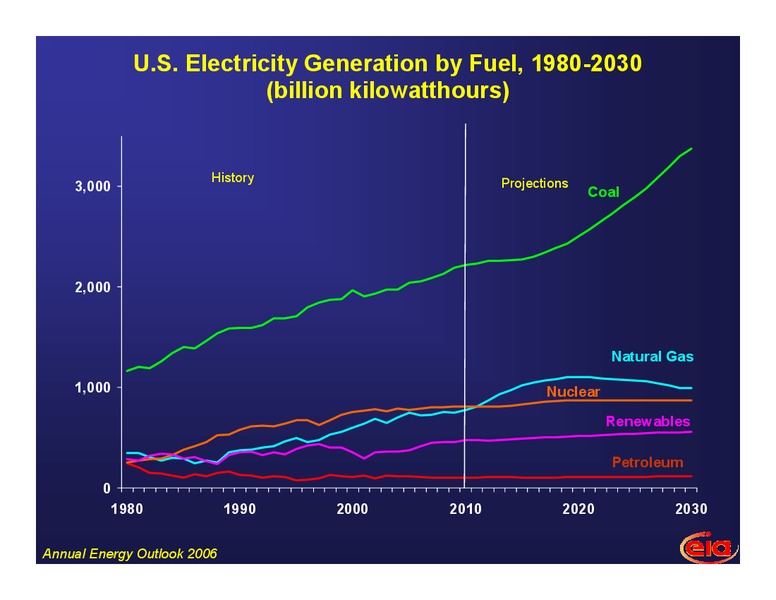 10th Annual Ohio Energy Management and Restructuring Conference – EIA – slide 28