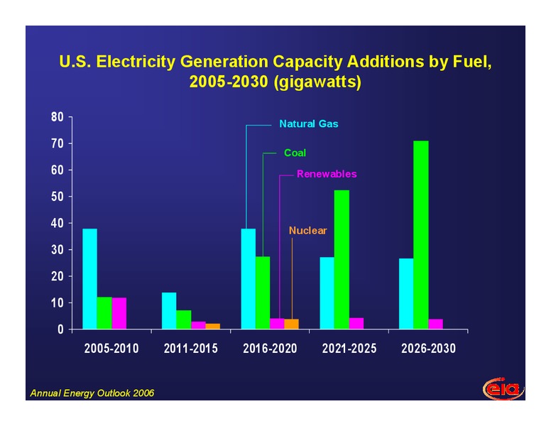 10th Annual Ohio Energy Management and Restructuring Conference – EIA – slide 29
