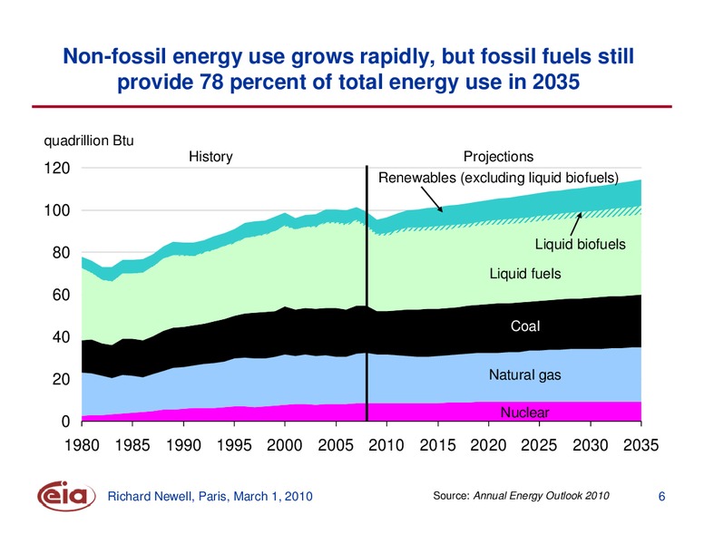 The US Energy Outlook – EIA – slide 6