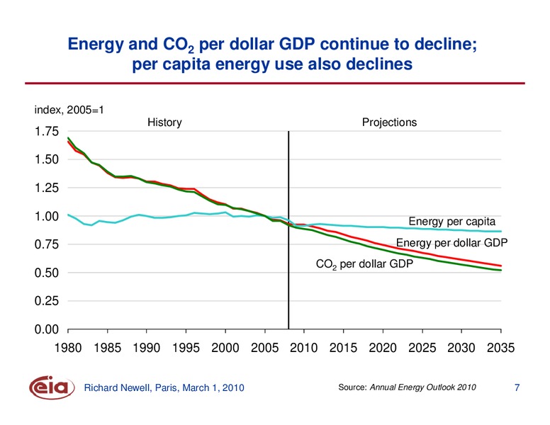 The US Energy Outlook – EIA – slide 7
