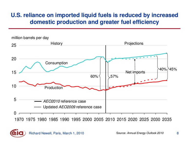 The US Energy Outlook – EIA – slide 8