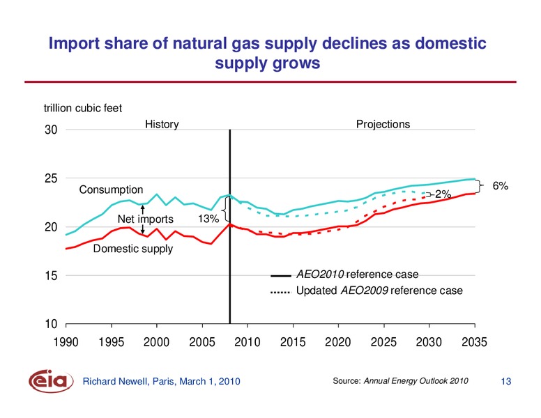 The US Energy Outlook – EIA – slide 13
