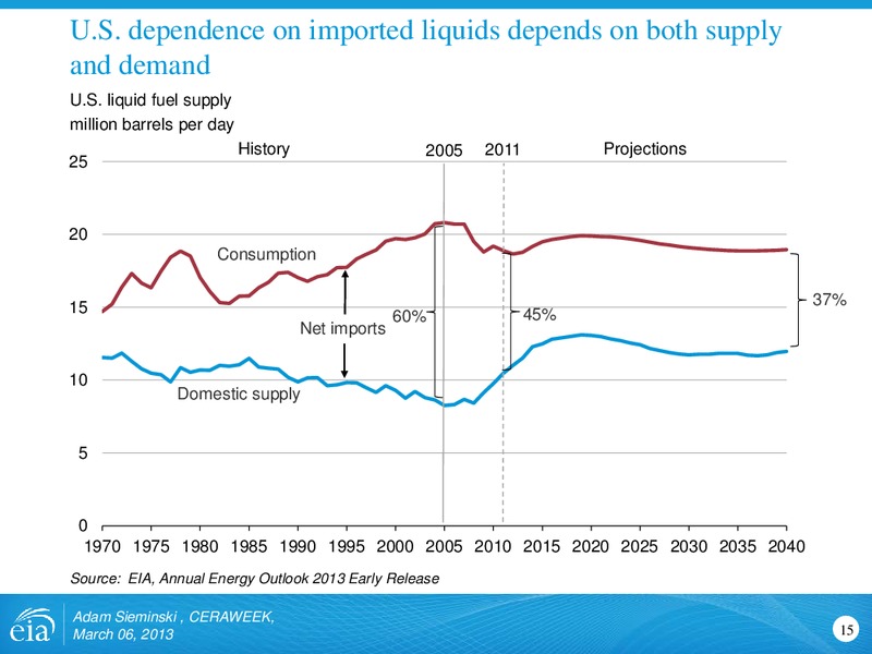 March 2013 Investor Presentation – EIA – slide 15