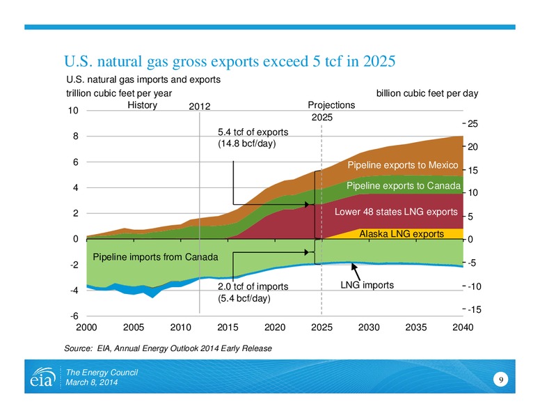 The Energy Council Conference – EIA – slide 9