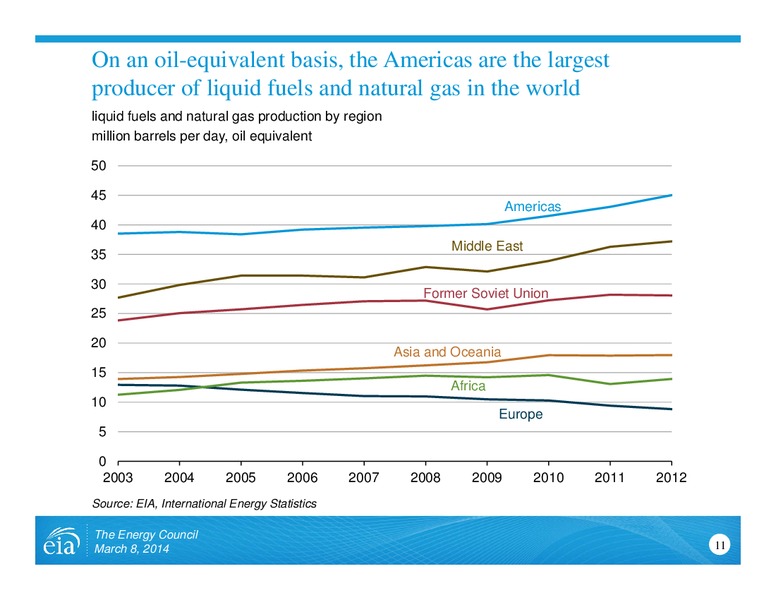 The Energy Council Conference – EIA – slide 11