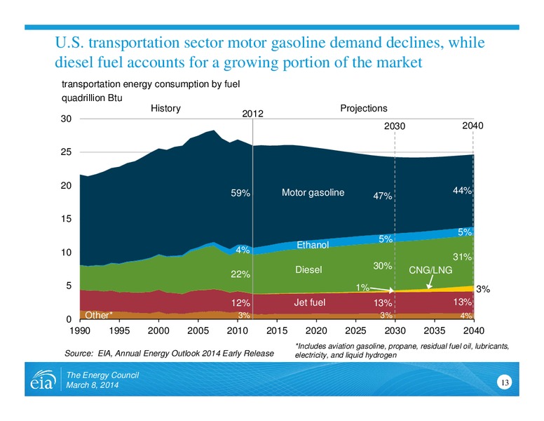The Energy Council Conference – EIA – slide 13