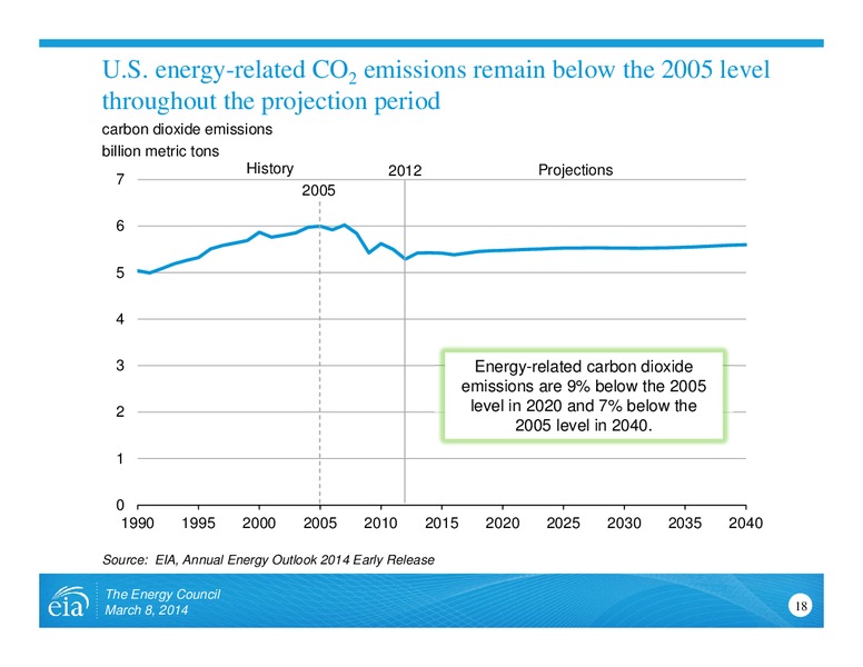 The Energy Council Conference – EIA – slide 18