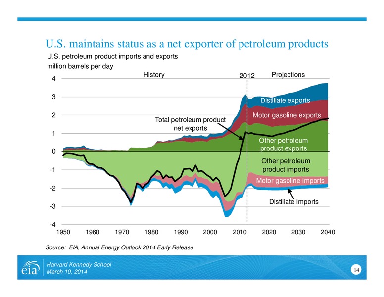 US Energy Outlook – EIA – slide 14
