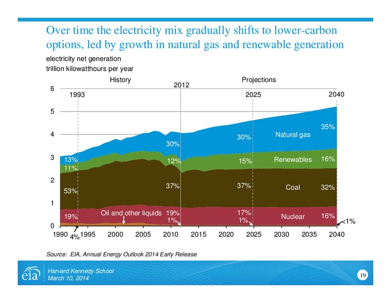 US Energy Outlook – EIA – slide 19