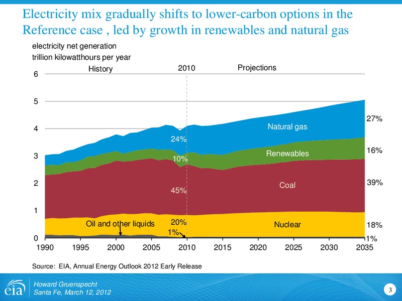 Center for Public Utilities Current Issues Conference – EIA – slide 3