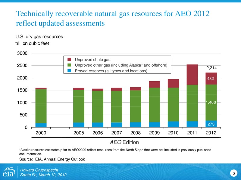 Center for Public Utilities Current Issues Conference – EIA – slide 5