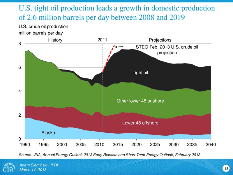 March 2013 Investor Presentation – EIA – slide 15