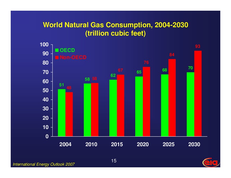 March 2008 Investor Presentation – EIA – slide 15