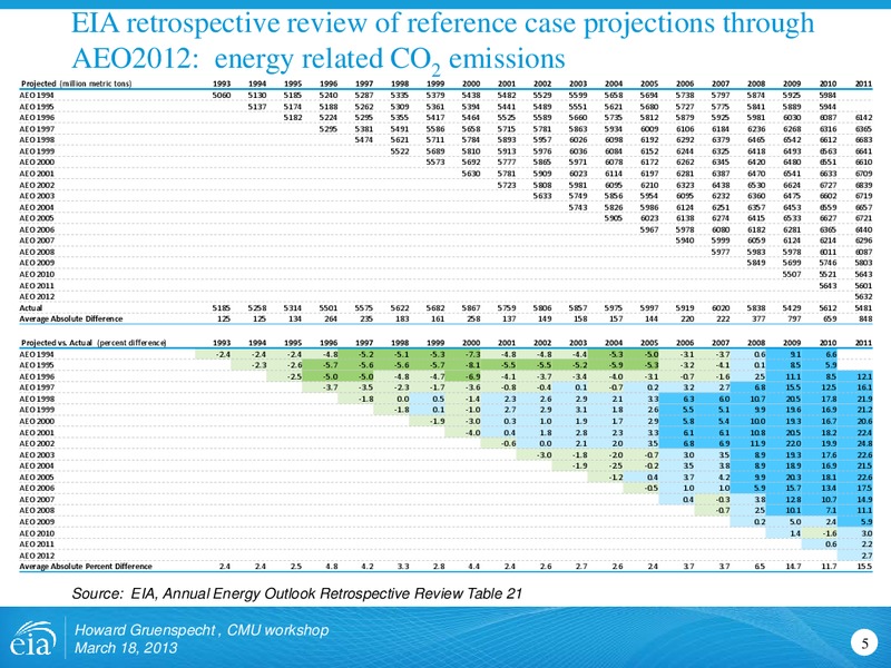 March 2013 Investor Presentation – EIA – slide 5