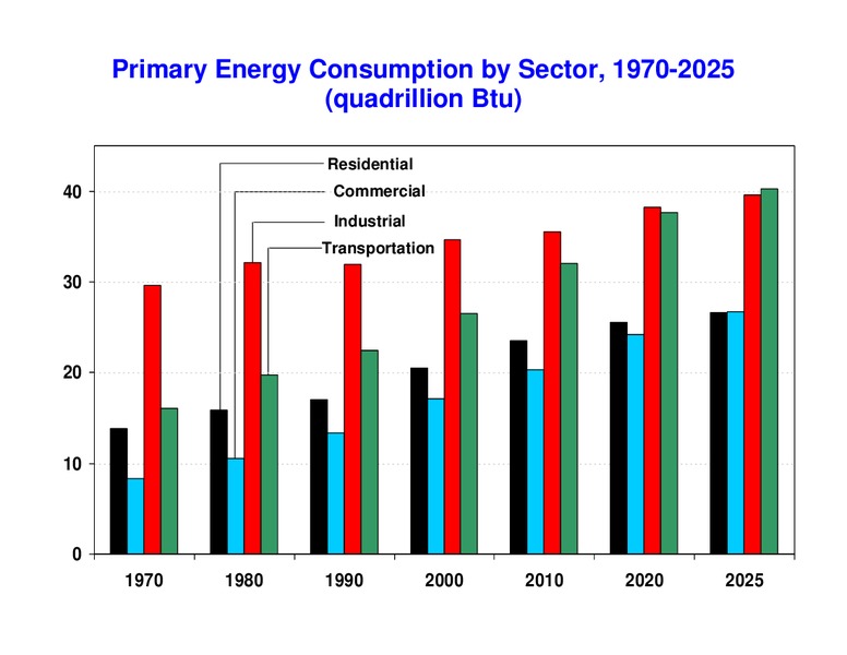 AEO 2005 Projections – EIA – slide 2