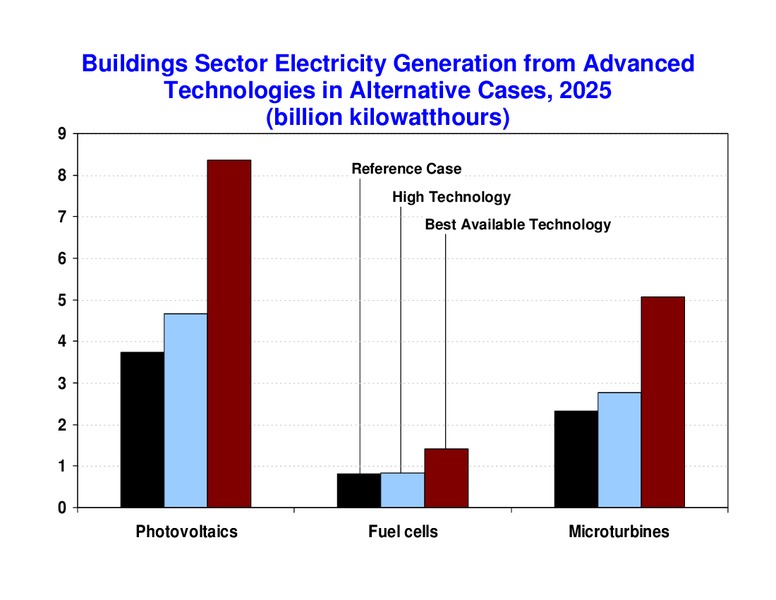 AEO 2005 Projections – EIA – slide 10